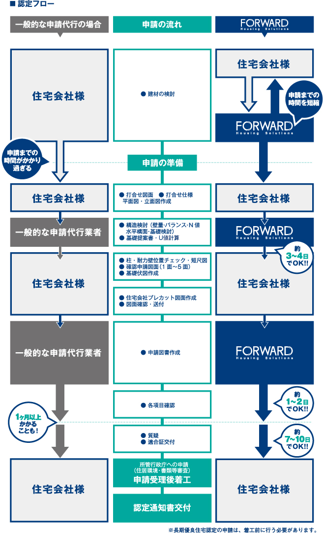 ■ 認定フロー