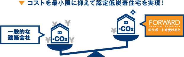 ▼ コストを最小限に抑えて認定低炭素住宅を実現！