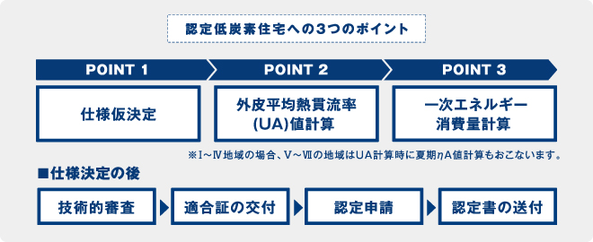 認定低炭素住宅への3つのポイント