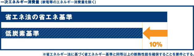 一次エネルギー消費量 (家電等のエネルギー消費量を除く)